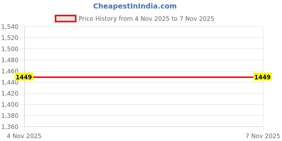 flipkart.com louis stitch Green Italian Suede Leather Casual Loafers for Men (ITSUD) Size 6 Loafers For Men louis stitch Price History Graph from 4 Nov 2025 to 6 Nov 2025