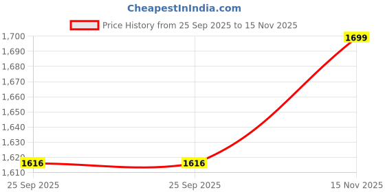 flipkart.com louis stitch Handmade Obsidian Black Chelsea Boots for Riding Biking for Men - RGCL - UK 11 Boots For Men louis stitch Price History Graph from 25 Sep 2025 to 15 Nov 2025