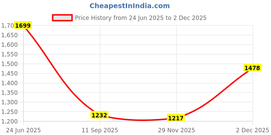 flipkart.com louis stitch Jet Black Genuine Leather Ultra Lightweight Formal Lace-Up Derby Shoes for Men Lace Up For Men louis stitch Price History Graph from 24 Jun 2025 to 1 Dec 2025