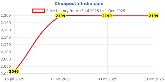 flipkart.com louis stitch Mens Tan Formal Derby Lace Up Shoes (SXWC) - 10 UK Derby For Men louis stitch Price History Graph from 16 Jul 2025 to 30 Nov 2025
