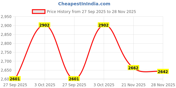 flipkart.com louis stitch Mocassin For Men louis stitch Price History Graph from 27 Sep 2025 to 28 Nov 2025
