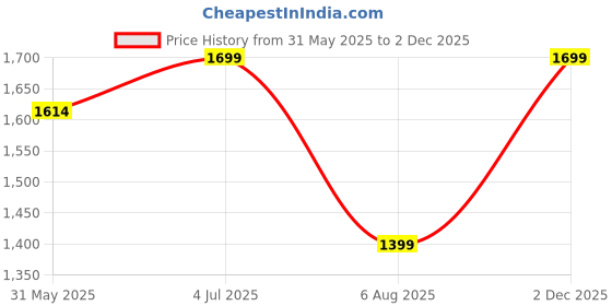 flipkart.com louis stitch Premium Italian Suede Leather Stylish Moccasins Penny Driving Loafers for Men Loafers For Men louis stitch Price History Graph from 31 May 2025 to 2 Dec 2025