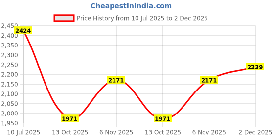 flipkart.com louis stitch Premium Suede Leather Beige Chukka Style Desert Ankle Boots for Men - UK 11 Boots For Men louis stitch Price History Graph from 10 Jul 2025 to 2 Dec 2025