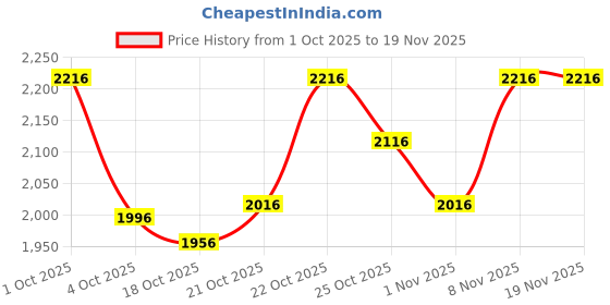 flipkart.com louis stitch Premium Suede Leather Brown Chukka Style Desert Ankle Boots for Men - UK 11 Boots For Men louis stitch Price History Graph from 1 Oct 2025 to 19 Nov 2025