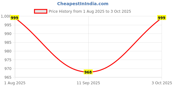 flipkart.com LOUIS STITCH Silk Cufflink & Tie Pin Set Price History Graph from 1 Aug 2025 to 3 Oct 2025