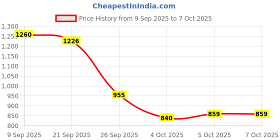 flipkart.com LOUIS STITCH Silk Cufflink & Tie Pin Set Price History Graph from 9 Sep 2025 to 6 Oct 2025