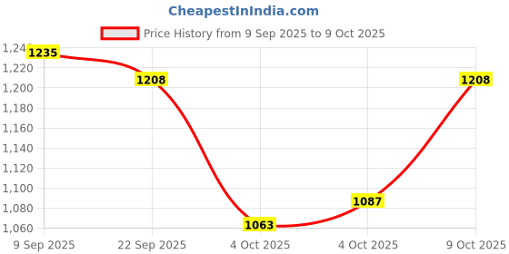 flipkart.com LOUIS STITCH Silk Cufflink & Tie Pin Set Price History Graph from 9 Sep 2025 to 9 Oct 2025
