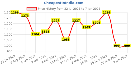 flipkart.com LOUIS STITCH Silk Cufflink & Tie Pin Set Price History Graph from 22 Jul 2025 to 3 Jan 2026
