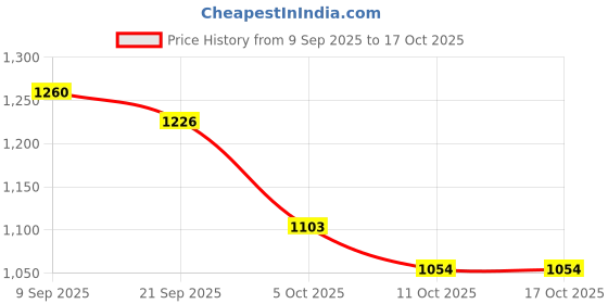 flipkart.com LOUIS STITCH Silk Cufflink & Tie Pin Set Price History Graph from 9 Sep 2025 to 15 Oct 2025