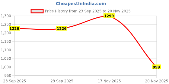flipkart.com LOUIS STITCH Silk Cufflink & Tie Pin Set Price History Graph from 23 Sep 2025 to 20 Nov 2025