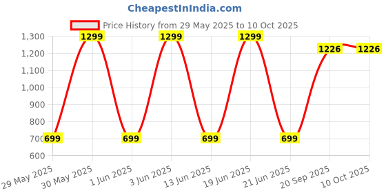 flipkart.com LOUIS STITCH Silk Cufflink & Tie Pin Set Price History Graph from 29 May 2025 to 10 Oct 2025
