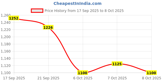 flipkart.com LOUIS STITCH Silk Cufflink & Tie Pin Set Price History Graph from 17 Sep 2025 to 7 Oct 2025