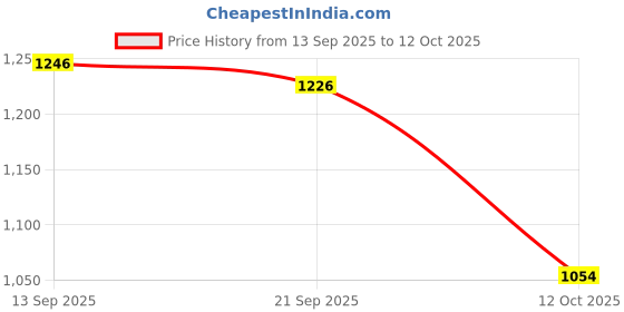 flipkart.com LOUIS STITCH Silk Cufflink & Tie Pin Set Price History Graph from 13 Sep 2025 to 12 Oct 2025
