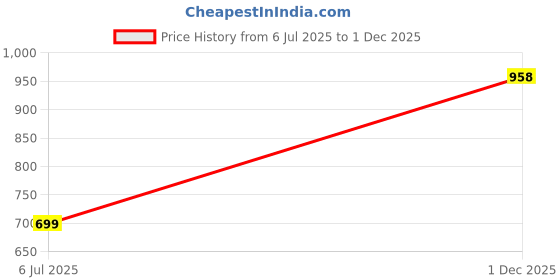 flipkart.com LOUIS STITCH Silk Cufflink & Tie Pin Set Price History Graph from 6 Jul 2025 to 1 Dec 2025