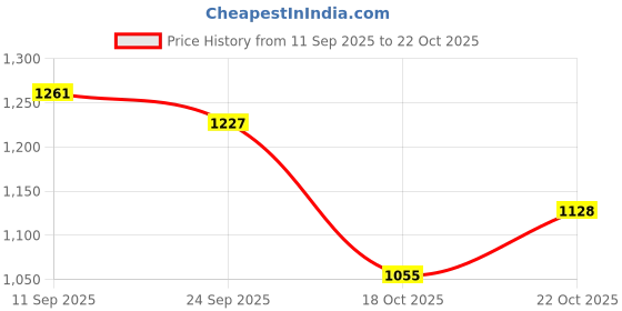 flipkart.com LOUIS STITCH Silk Cufflink & Tie Pin Set Price History Graph from 11 Sep 2025 to 22 Oct 2025