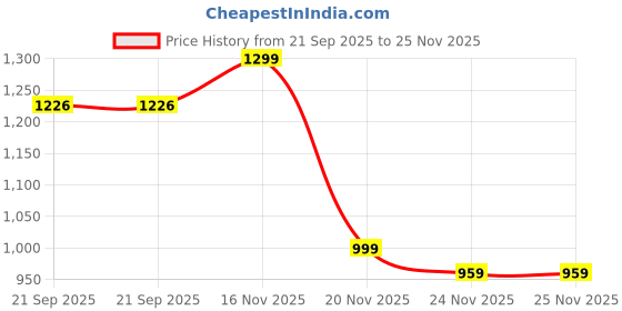 flipkart.com LOUIS STITCH Silk Tie & Cufflink Price History Graph from 21 Sep 2025 to 24 Nov 2025