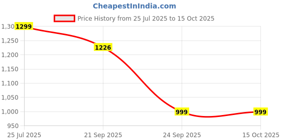 flipkart.com LOUIS STITCH Silk Tie & Cufflink Price History Graph from 25 Jul 2025 to 14 Oct 2025