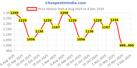 flipkart.com LOUIS STITCH Silk Tie & Cufflink Price History Graph from 6 Aug 2025 to 3 Dec 2025
