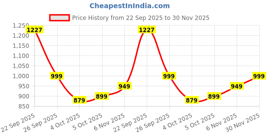 flipkart.com LOUIS STITCH Silk Tie & Cufflink Price History Graph from 22 Sep 2025 to 30 Nov 2025