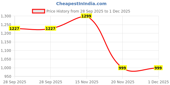 flipkart.com LOUIS STITCH Silk Tie & Cufflink Price History Graph from 28 Sep 2025 to 30 Nov 2025