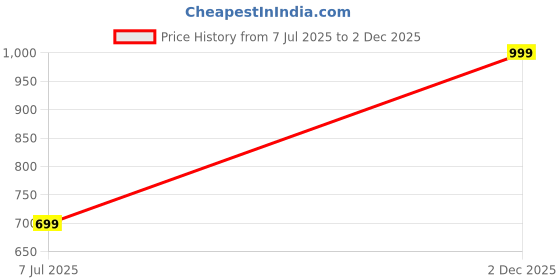 flipkart.com LOUIS STITCH Silk Tie & Cufflink Price History Graph from 7 Jul 2025 to 2 Dec 2025