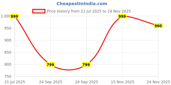 flipkart.com LOUIS STITCH Silk Tie Pin Set Price History Graph from 21 Jul 2025 to 24 Nov 2025