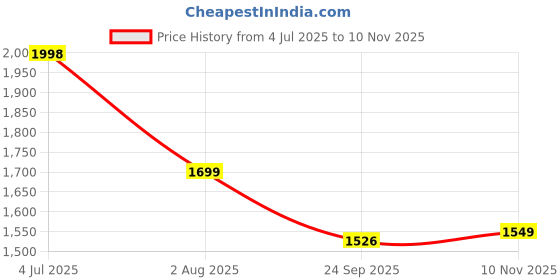 flipkart.com louis stitch Tan Slipon Style Comfortable Monk Strap Shoes for Men (RGFM) - Size UK 12 Monk Strap For Men louis stitch Price History Graph from 4 Jul 2025 to 10 Nov 2025