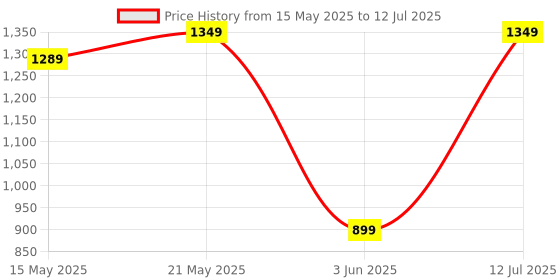 flipkart.com bluewud Louis Wall Decor Floating Shelf Display Rack Engineered Wood Open Book Shelf bluewud Price History Graph from 15 May 2025 to 12 Jul 2025