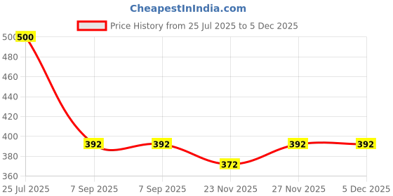 flipkart.com louisehigh Pack of 2 Printed Men Boxer louisehigh Price History Graph from 25 Jul 2025 to 5 Dec 2025
