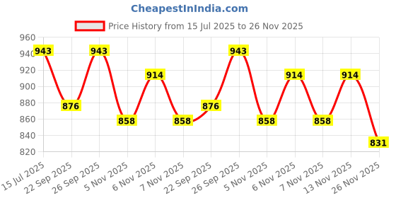 flipkart.com terevolt by tomlix Loundary Iron 8 Pound with free Wire 600 W Dry Iron terevolt by tomlix Price History Graph from 15 Jul 2025 to 26 Nov 2025