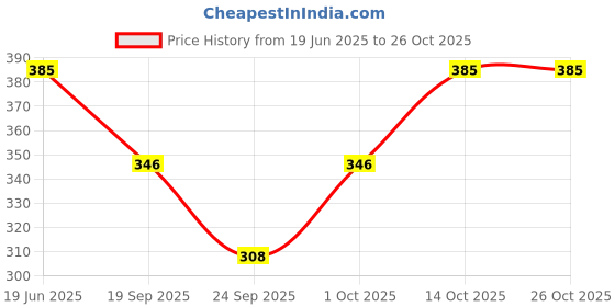 flipkart.com lousrics Women Cargos lousrics Price History Graph from 19 Jun 2025 to 26 Oct 2025