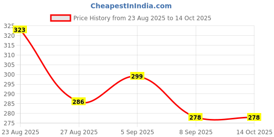 flipkart.com loutus Educational Laptop Toy for Kids Battery Operated Toy with Light & Music Effect loutus Price History Graph from 23 Aug 2025 to 14 Oct 2025