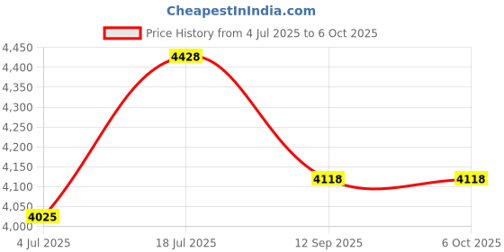 flipkart.com lovaani Tripod Floor lamp lovaani Price History Graph from 4 Jul 2025 to 6 Oct 2025