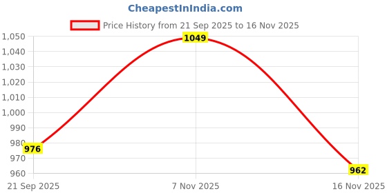 flipkart.com mosu Lovable 6 Feet Soft Teddy Bear for Girlfriend/Birthday Gift/Boy/Girl - 182 cm mosu Price History Graph from 21 Sep 2025 to 16 Nov 2025