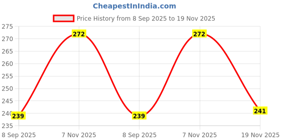 flipkart.com avidip Lovable, Huggable, Soft And Smooth Gift For Someone Special 3 Feet Red - 89 cm avidip Price History Graph from 8 Sep 2025 to 19 Nov 2025