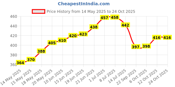 flipkart.com sehaz artworks Lovable_5*7_100Photos Album sehaz artworks Price History Graph from 14 May 2025 to 24 Oct 2025