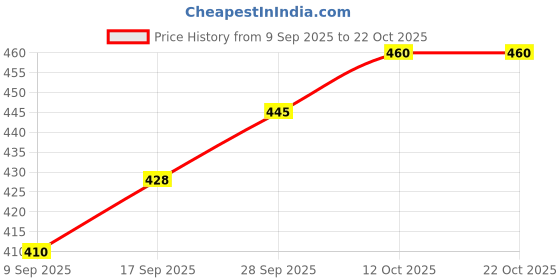 flipkart.com lovami Women Multicolor Camisole lovami Price History Graph from 9 Sep 2025 to 22 Oct 2025