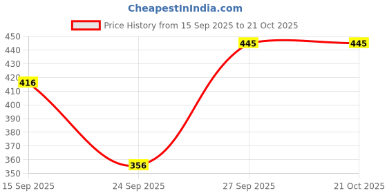 flipkart.com lovami Women Multicolor Camisole lovami Price History Graph from 15 Sep 2025 to 19 Oct 2025