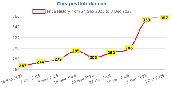flipkart.com lovanity NEW TRENDING NAIL COMBO KIT lovanity Price History Graph from 24 Sep 2025 to 3 Dec 2025
