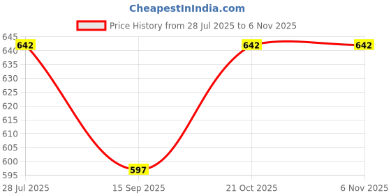 flipkart.com LOVATO 1818-658 Personal Care Appliance Combo Price History Graph from 28 Jul 2025 to 6 Nov 2025