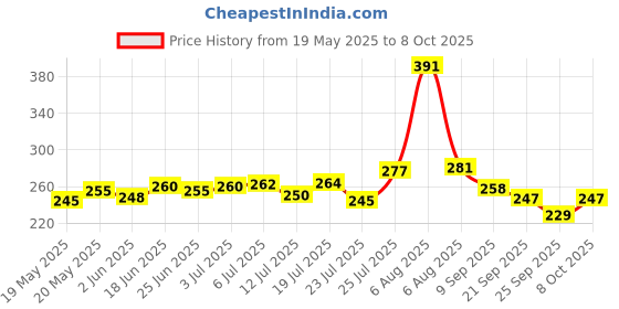 flipkart.com lovato Flexi Swan Lamp with touch sensor - battery & USB powered Study Lamp lovato Price History Graph from 19 May 2025 to 8 Oct 2025