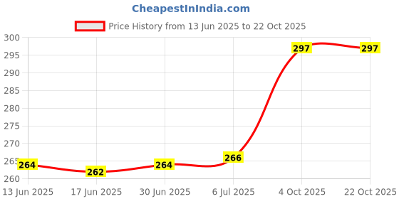 flipkart.com LOVATO lov522 Hair Straightener Price History Graph from 13 Jun 2025 to 22 Oct 2025