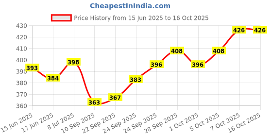 flipkart.com lovato MP-4351 Maxi Decorated Pocket Lighter lovato Price History Graph from 15 Jun 2025 to 16 Oct 2025