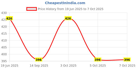 flipkart.com lovato MP-4383 Maxi Decorated Pocket Lighter lovato Price History Graph from 19 Jun 2025 to 5 Oct 2025
