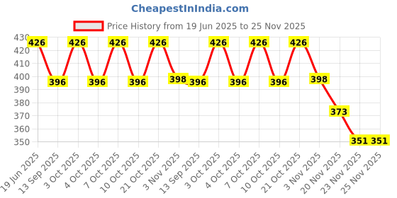 flipkart.com lovato MP-4391 Maxi Decorated Pocket Lighter lovato Price History Graph from 19 Jun 2025 to 24 Nov 2025