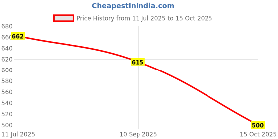 flipkart.com lovato MP-4406 Maxi Decorated Pocket Lighter lovato Price History Graph from 11 Jul 2025 to 15 Oct 2025