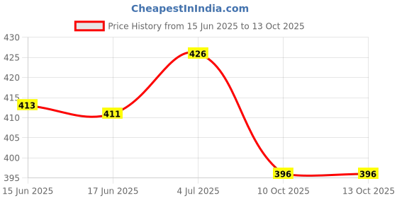 flipkart.com lovato MP-4409 Maxi Decorated Pocket Lighter lovato Price History Graph from 15 Jun 2025 to 13 Oct 2025