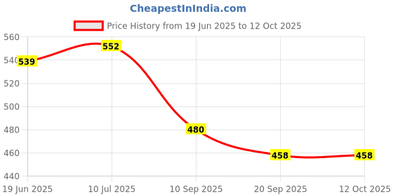 flipkart.com lovato MP-4410 Maxi Decorated Pocket Lighter lovato Price History Graph from 19 Jun 2025 to 11 Oct 2025
