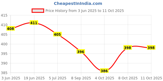 flipkart.com lovato MP-4433 Maxi Decorated Pocket Lighter lovato Price History Graph from 3 Jun 2025 to 11 Oct 2025