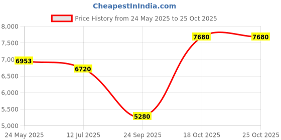 flipkart.com chopard Love chopard Price History Graph from 24 May 2025 to 25 Oct 2025